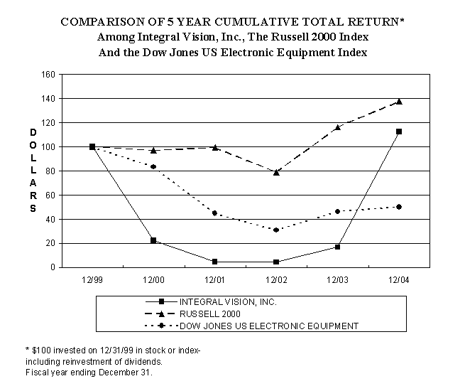 (PERFORMANCE GRAPH)